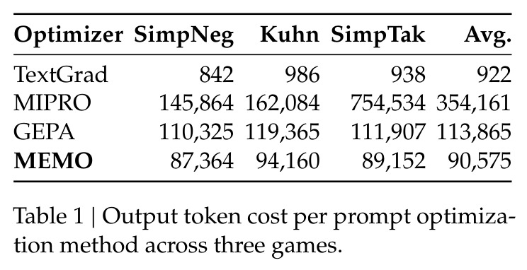 Output token cost per prompt optimization method across three games
