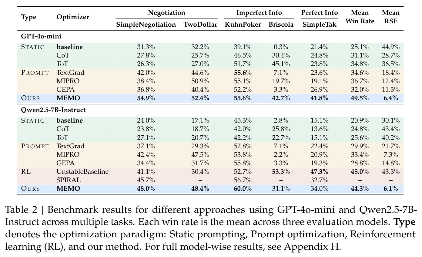 Benchmark results for different approaches using GPT-4o-mini and Qwen2.5-7B-Instruct across multiple tasks