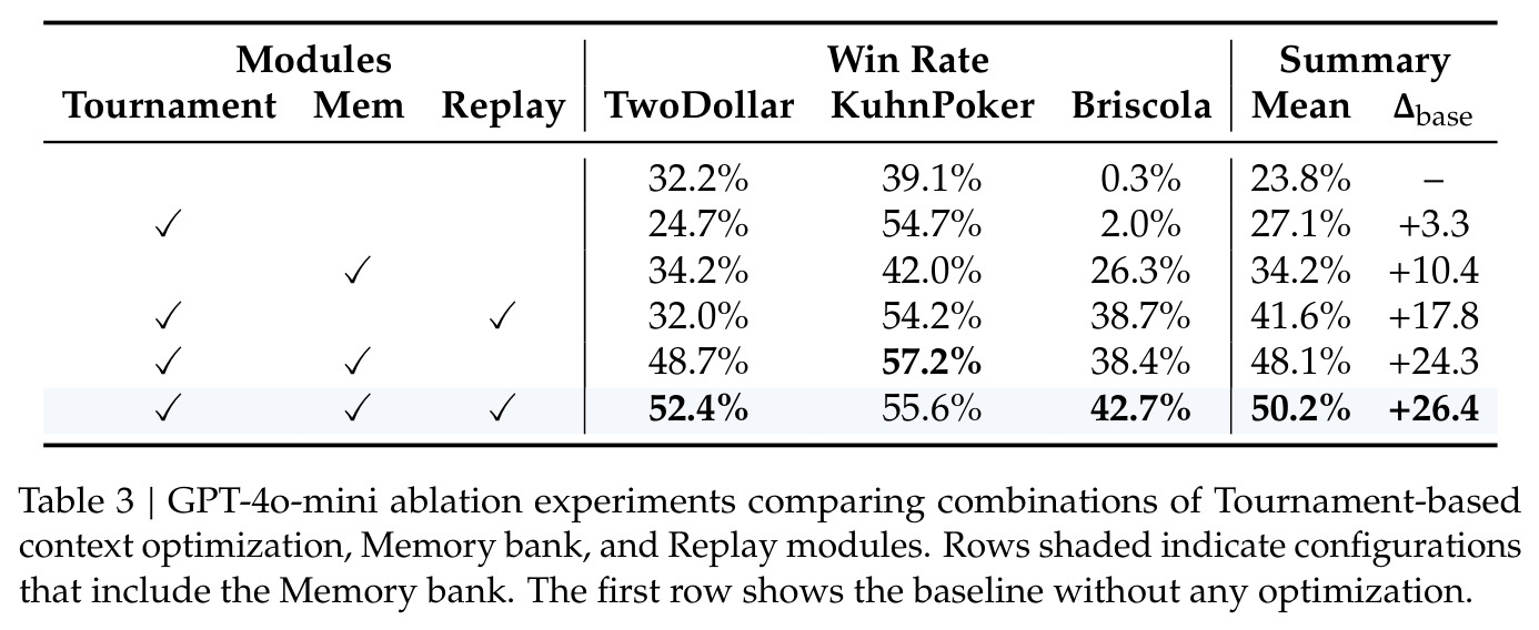 GPT-4o-mini ablation experiments comparing combinations of Tournament-based context optimization, Memory bank, and Replay modules