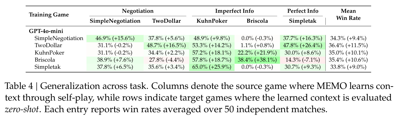 Generalization across task: zero-shot transfer of learned context between games