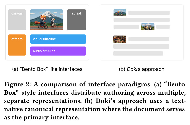 Comparison of interface paradigms: (a) 'Bento Box' style interfaces distribute authoring across multiple representations; (b) Doki's approach uses a text-native canonical representation.