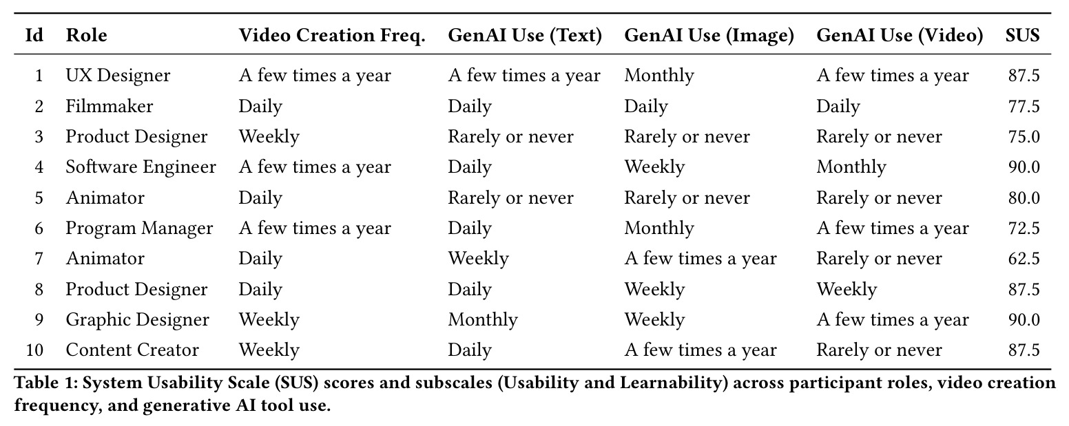 System Usability Scale (SUS) scores and subscales (Usability and Learnability) across participant roles, video creation frequency, and generative AI tool use.