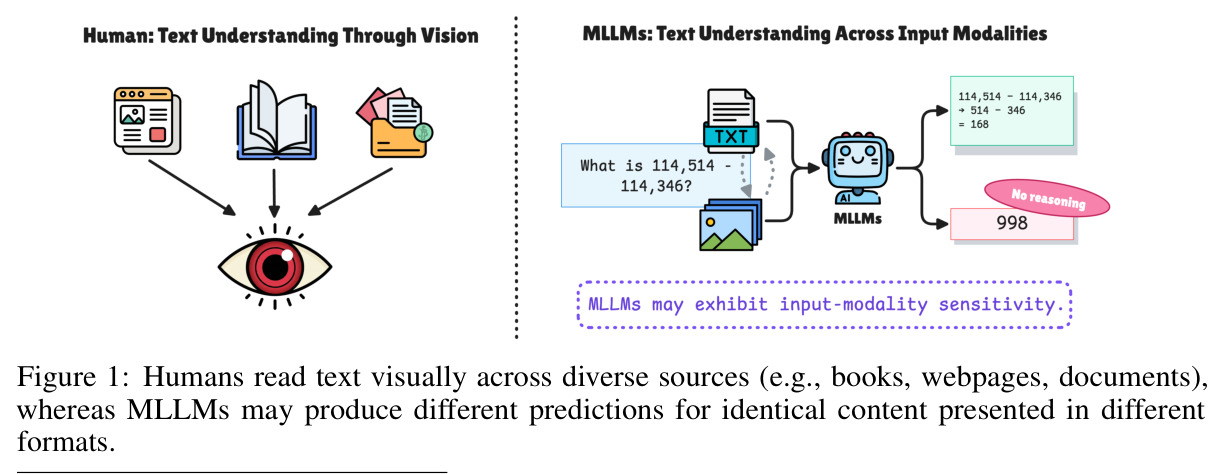 Humans read text visually across diverse sources (e.g., books, webpages, documents), whereas MLLMs may produce different predictions for identical content presented in different formats.