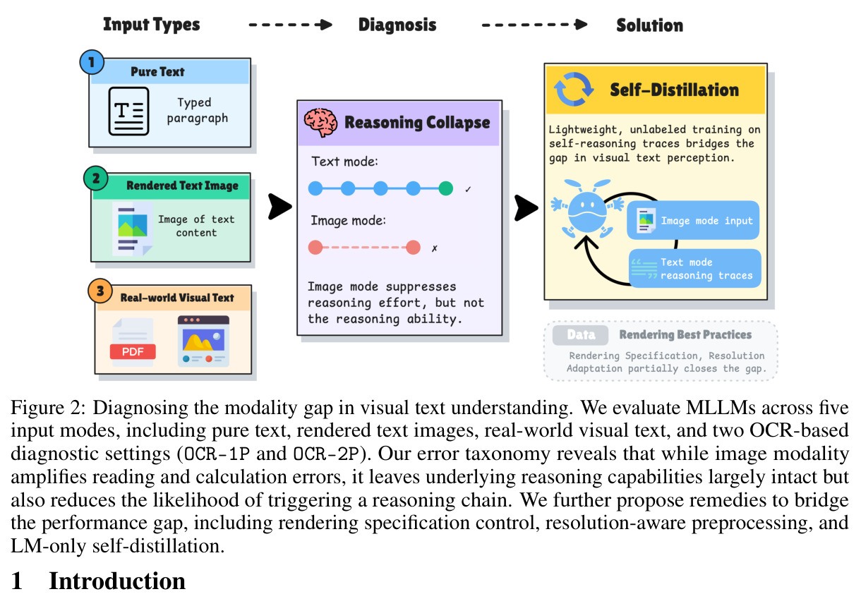 Diagnosing the modality gap in visual text understanding.