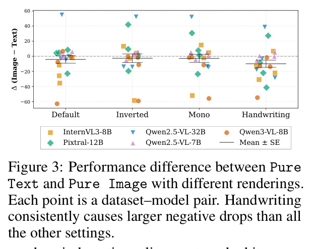 Performance difference between Pure Text and Pure Image with different renderings.
