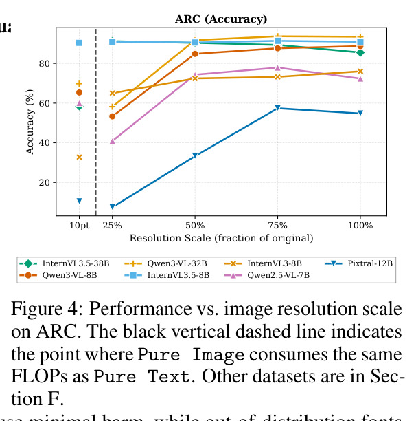 Performance vs. image resolution scale on ARC.