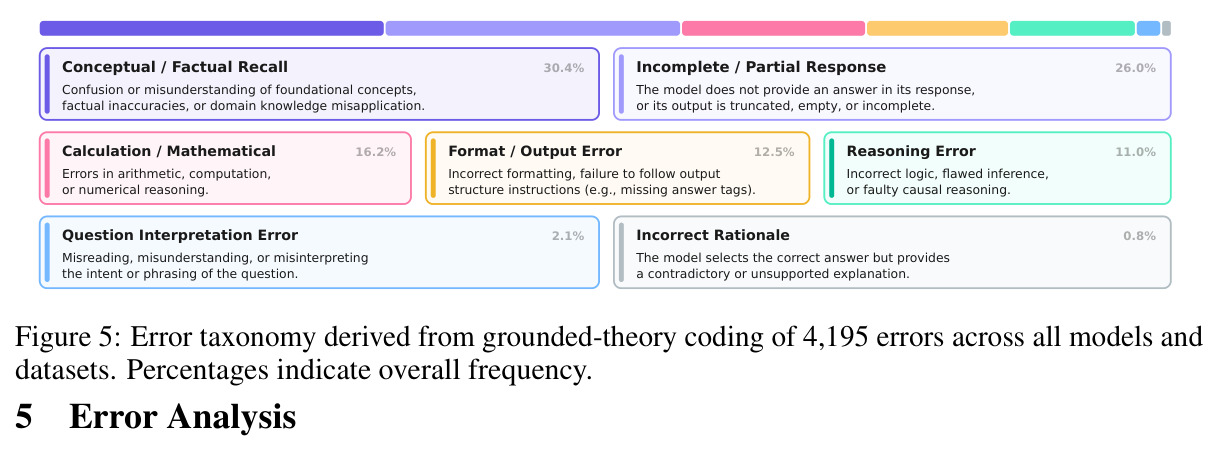 Error taxonomy derived from grounded-theory coding of 4,195 errors across all models and datasets.