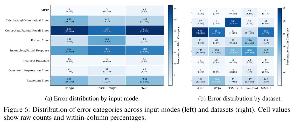Distribution of error categories across input modes (left) and datasets (right).