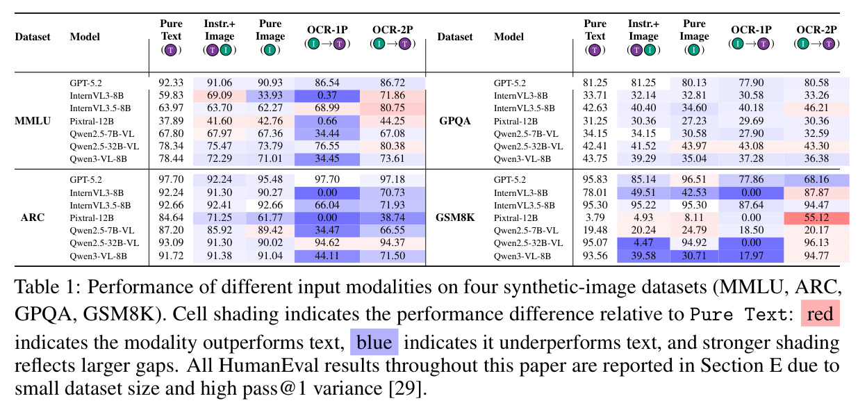 Performance of different input modalities on four synthetic-image datasets (MMLU, ARC, GPQA, GSM8K).