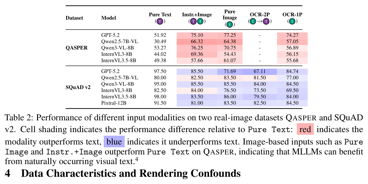 Performance of different input modalities on two real-image datasets QASPER and SQuAD v2.