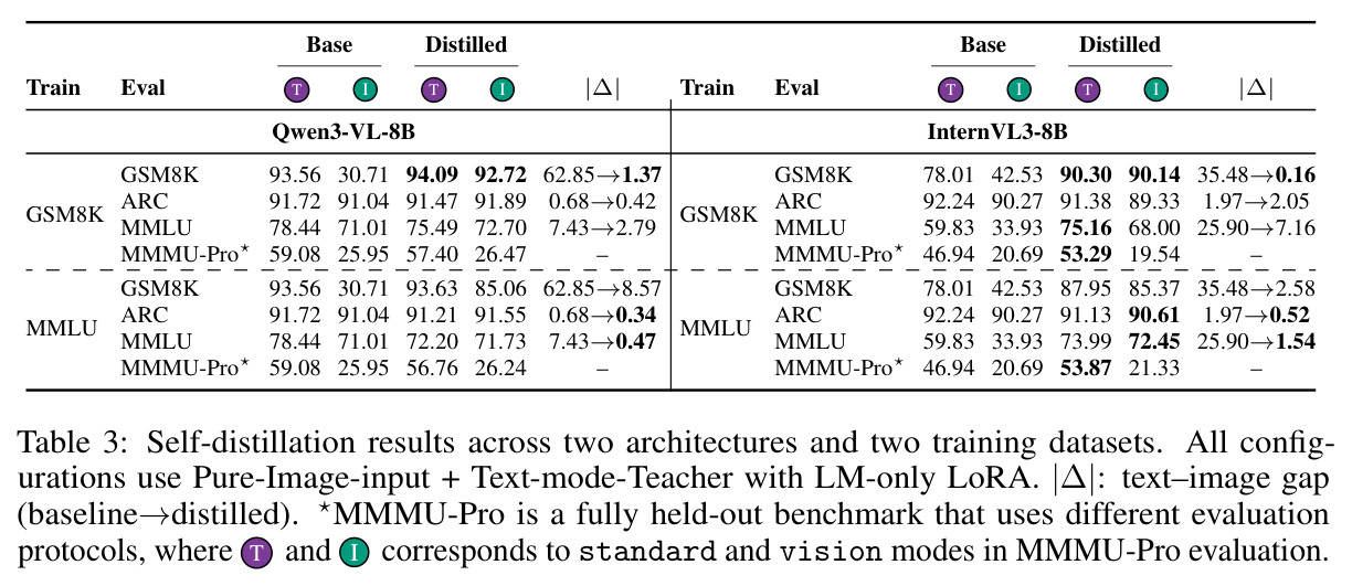 Self-distillation results across two architectures and two training datasets.