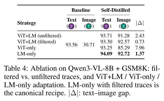 Ablation on Qwen3-VL-8B + GSM8K: filtered vs. unfiltered traces, and ViT+LM / ViT-only / LM-only adaptation.