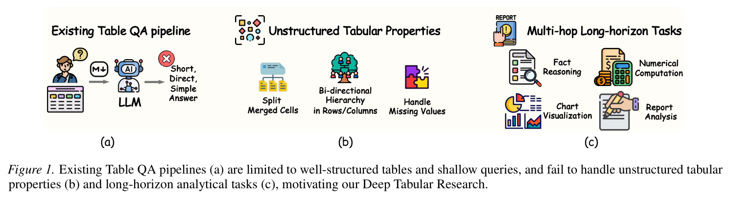 现有TableQA流水线、非结构化表格属性和多跳长时序任务的对比