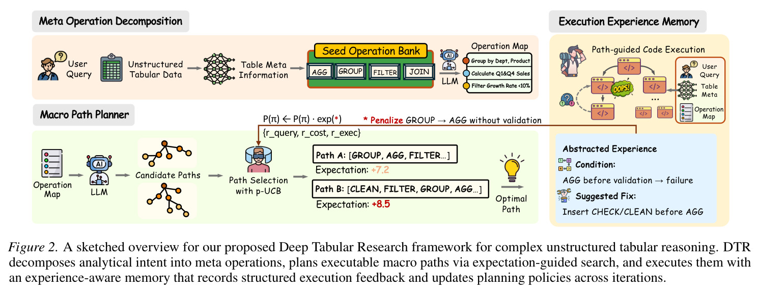 Deep Tabular Research框架概览