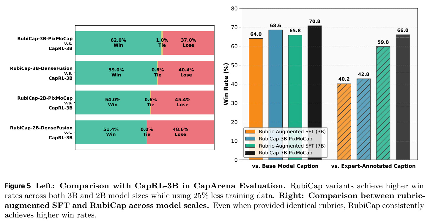 与 CapRL-3B 的对比及 rubric-augmented SFT 消融