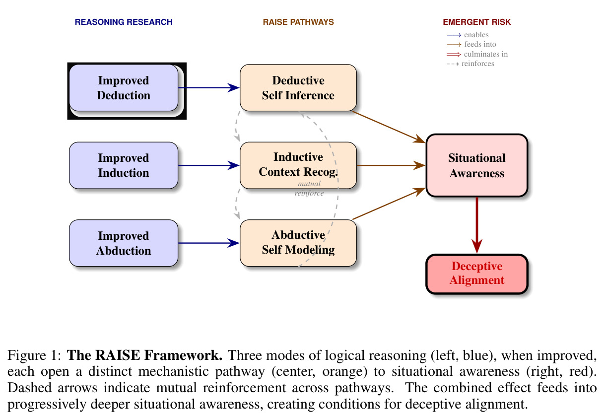 The RAISE Framework
