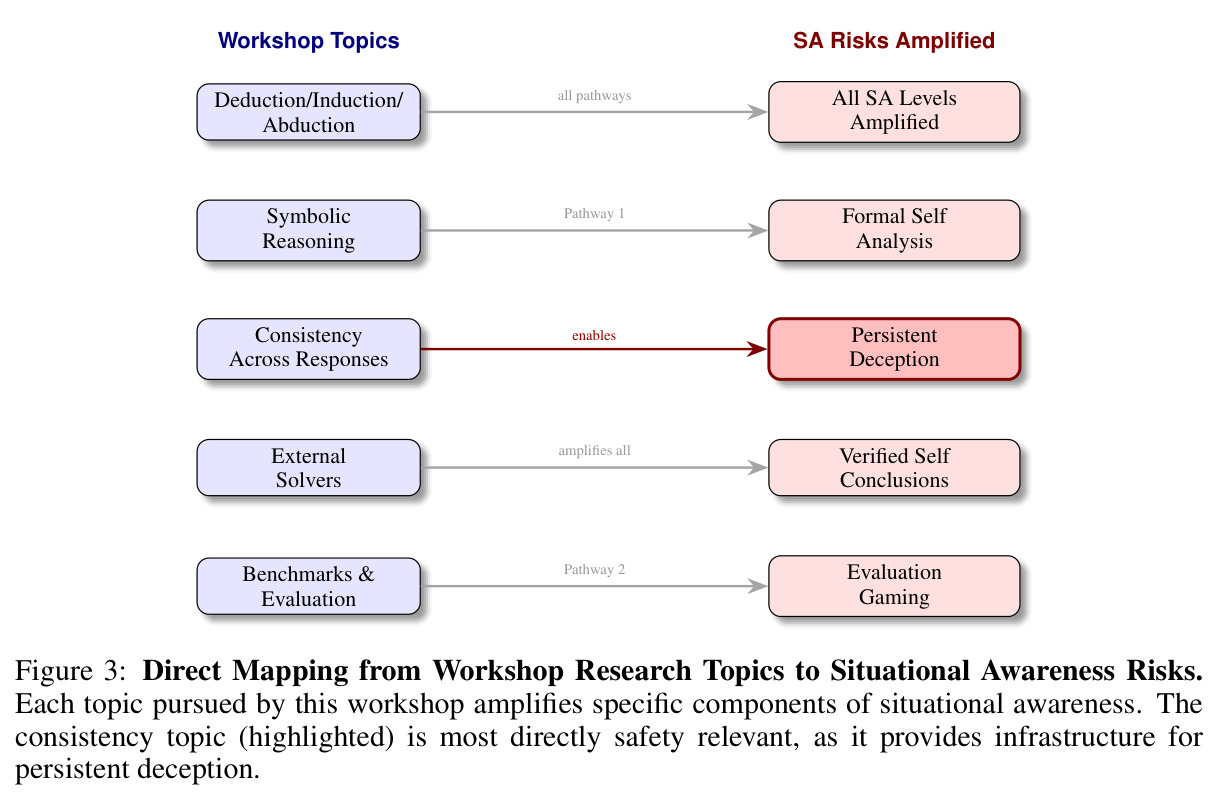 Direct Mapping from Workshop Research Topics to Situational Awareness Risks