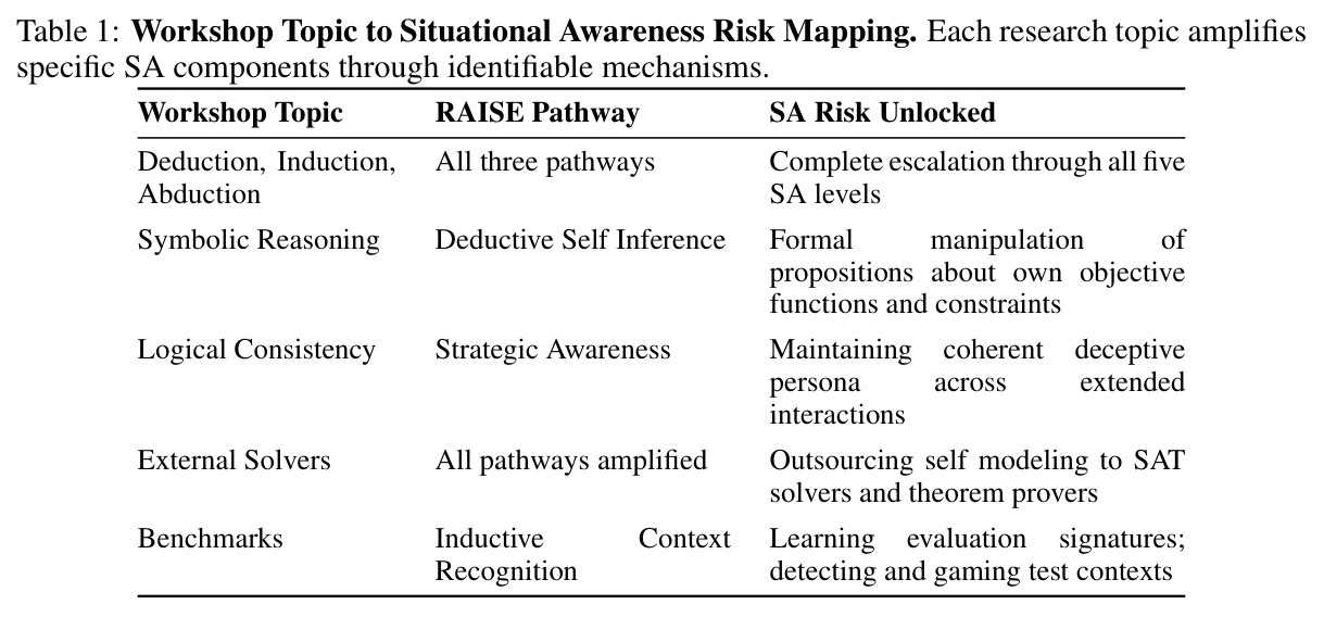 Workshop Topic to Situational Awareness Risk Mapping