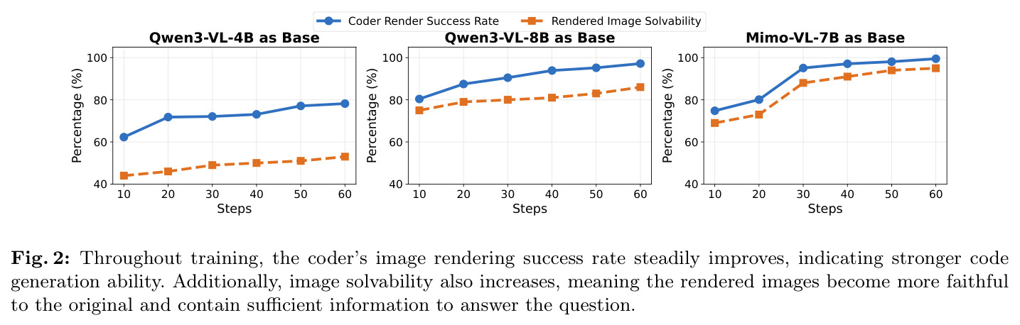 训练过程中 Coder 渲染成功率和图像可解性的变化趋势