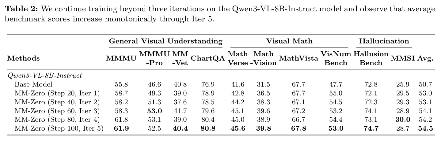 Qwen3-VL-8B-Instruct 继续训练超过三次迭代的结果