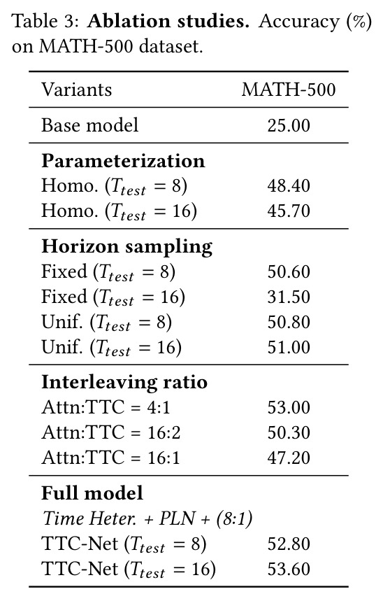 MATH-500上的消融研究