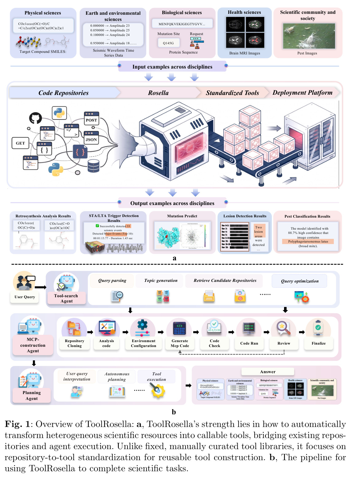 ToolRosetta overview showing how to automatically transform heterogeneous scientific resources into callable tools and the pipeline for using ToolRosetta to complete scientific tasks