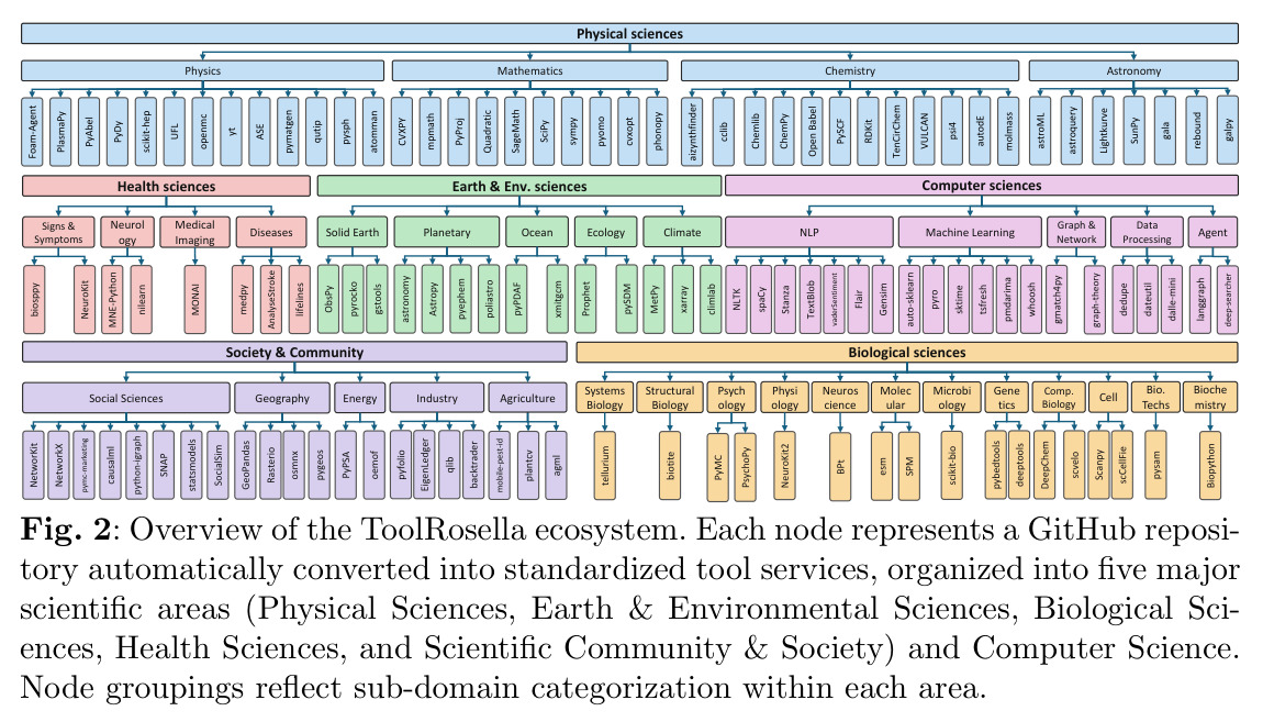 Overview of the ToolRosetta ecosystem showing GitHub repositories converted into standardized tool services organized by scientific areas