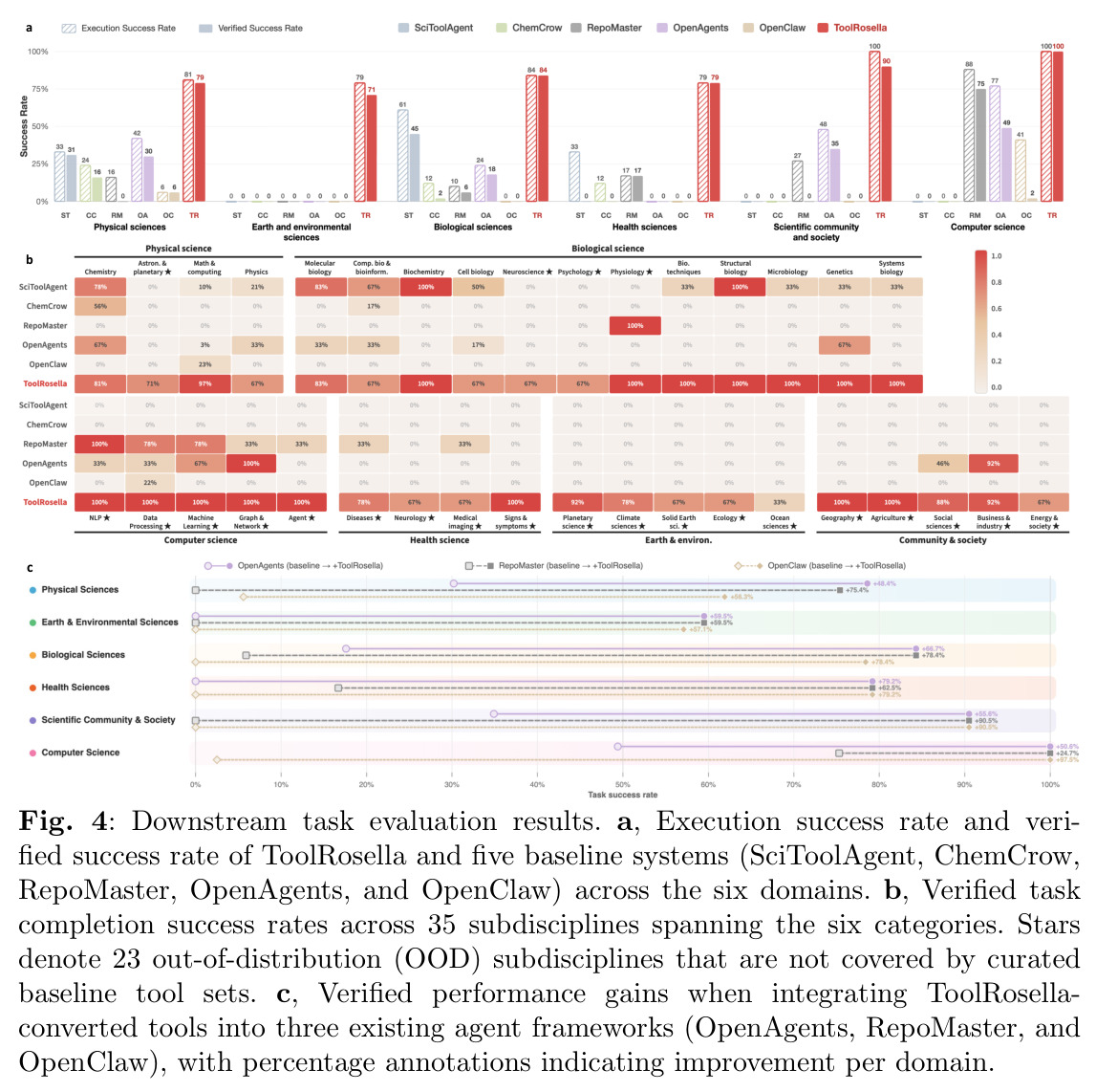 Downstream task evaluation results comparing ToolRosetta with baseline systems across domains and showing tool augmentation benefits