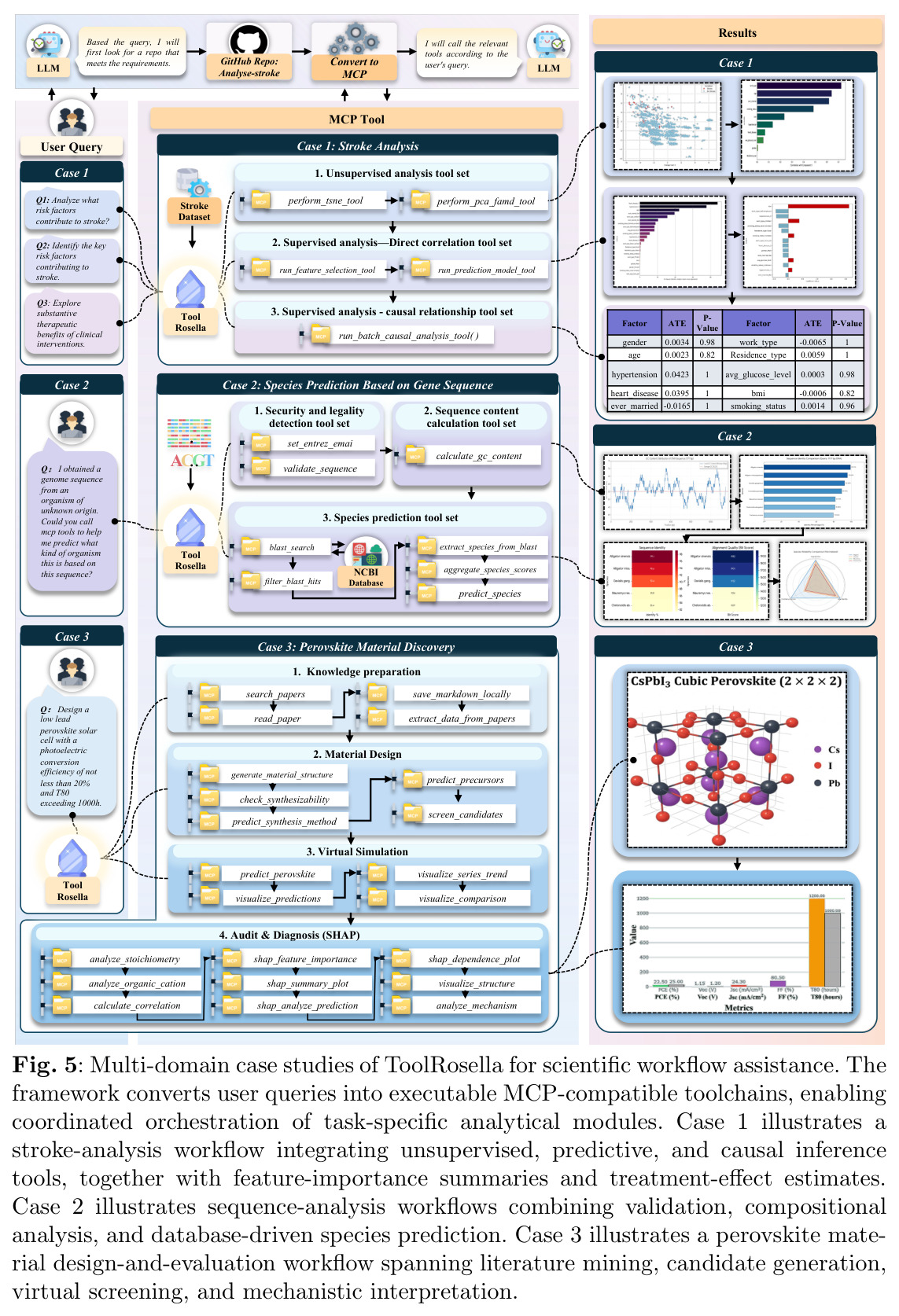 Multi-domain case studies of ToolRosetta for scientific workflow assistance covering stroke analysis, species prediction, and perovskite material design