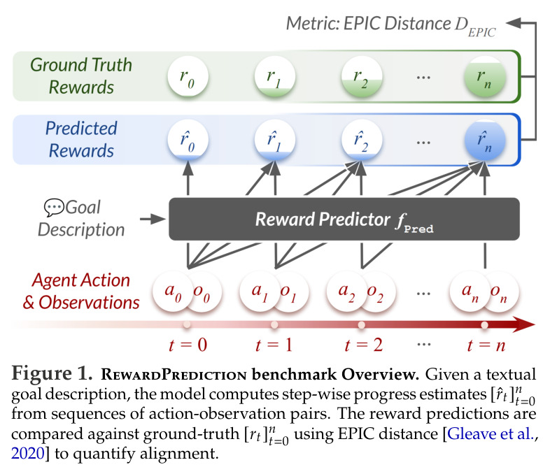 RewardPrediction benchmark Overview