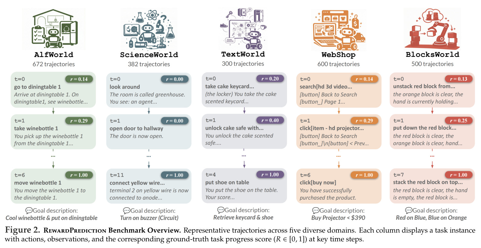 RewardPrediction Benchmark Overview - Representative trajectories across five diverse domains