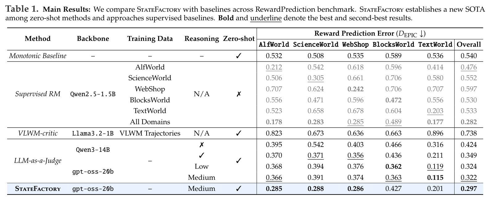 Main Results: StateFactory vs baselines across RewardPrediction benchmark