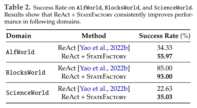 Success Rate on AlfWorld, BlocksWorld, and ScienceWorld