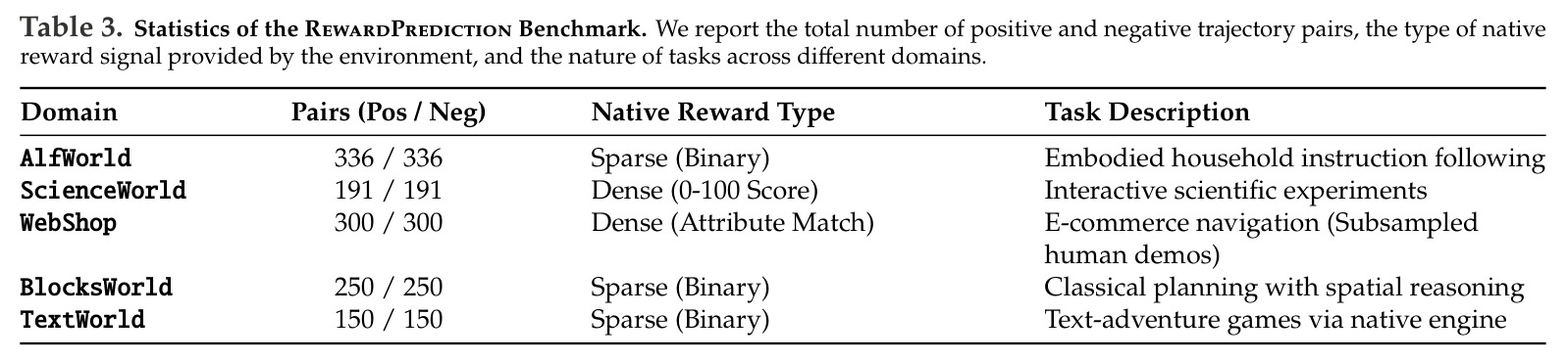 Statistics of the RewardPrediction Benchmark