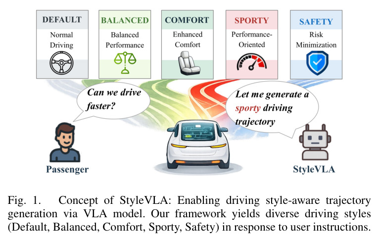 Concept of StyleVLA: Enabling driving style-aware trajectory generation via VLA model