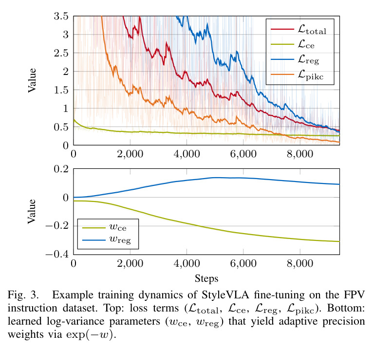 Example training dynamics of StyleVLA fine-tuning on the FPV instruction dataset