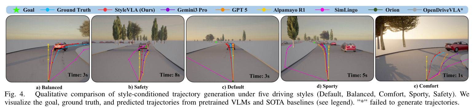 Qualitative comparison of style-conditioned trajectory generation under five driving styles (Default, Balanced, Comfort, Sporty, Safety)