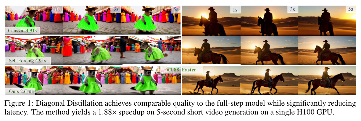Diagonal Distillation achieves comparable quality to the full-step model while significantly reducing latency.