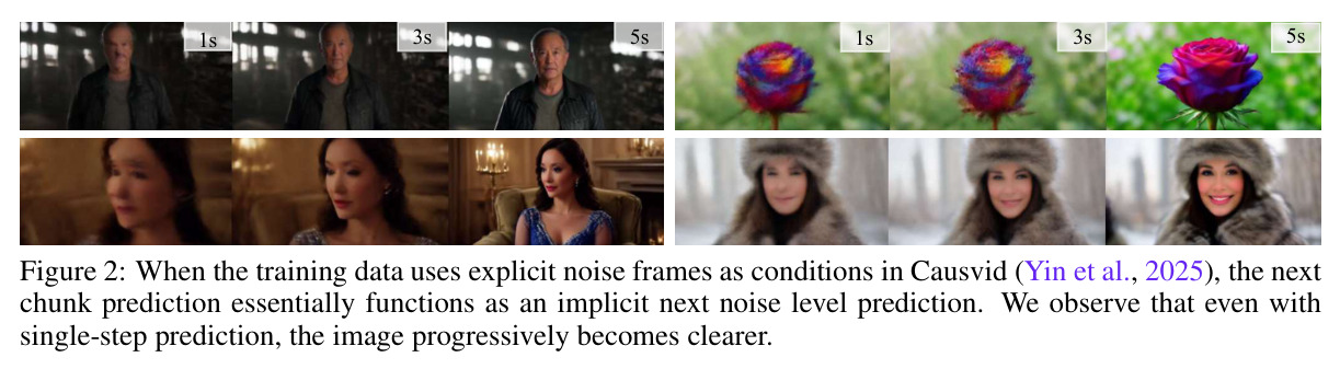 When the training data uses explicit noise frames as conditions in Causvid, the next chunk prediction essentially functions as an implicit next noise level prediction.