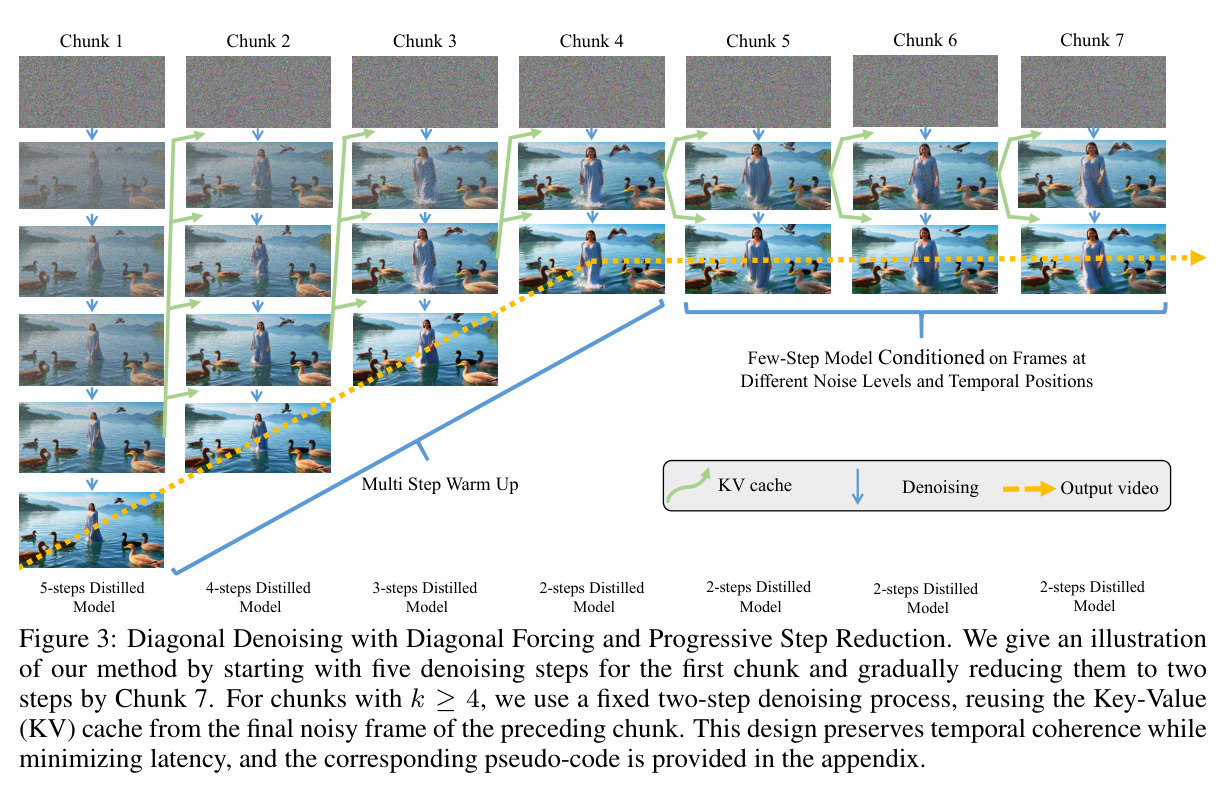 Diagonal Denoising with Diagonal Forcing and Progressive Step Reduction.