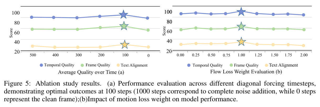 Ablation study results.