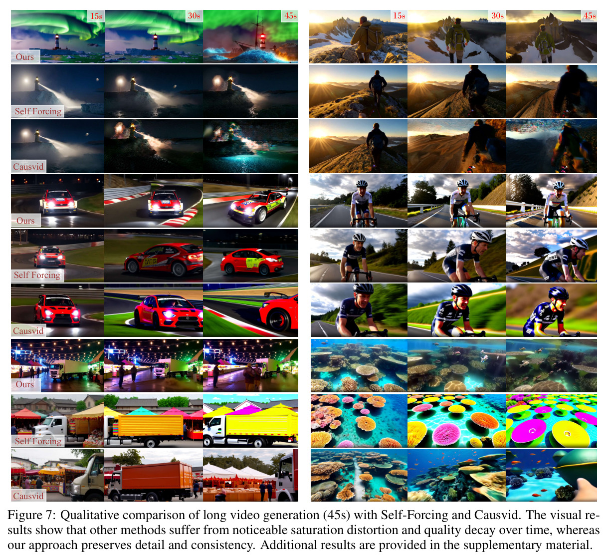 Qualitative comparison of long video generation (45s) with Self-Forcing and Causvid.