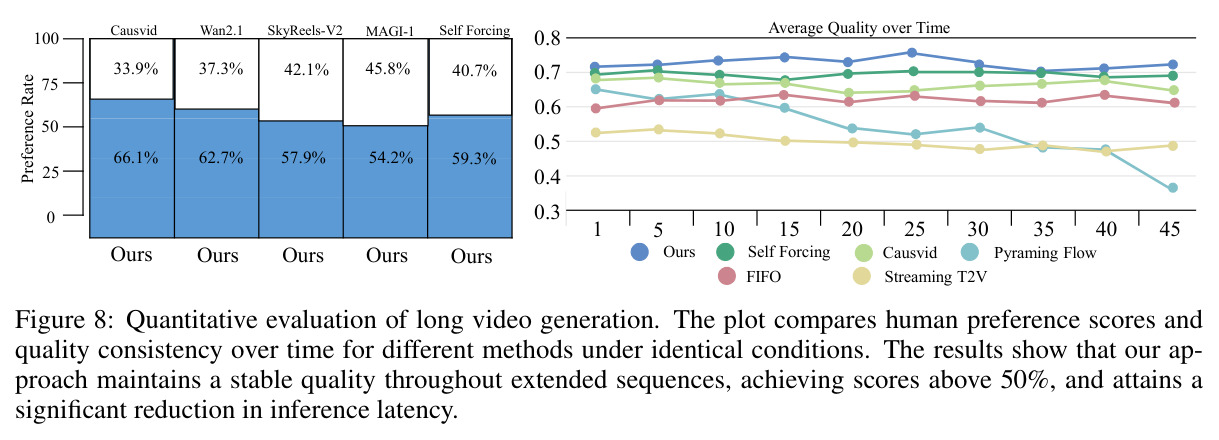 Quantitative evaluation of long video generation.