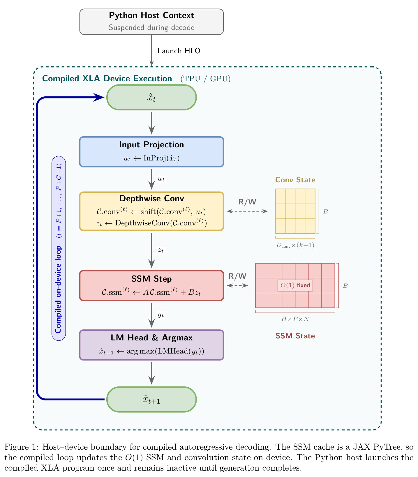 Host–device boundary for compiled autoregressive decoding