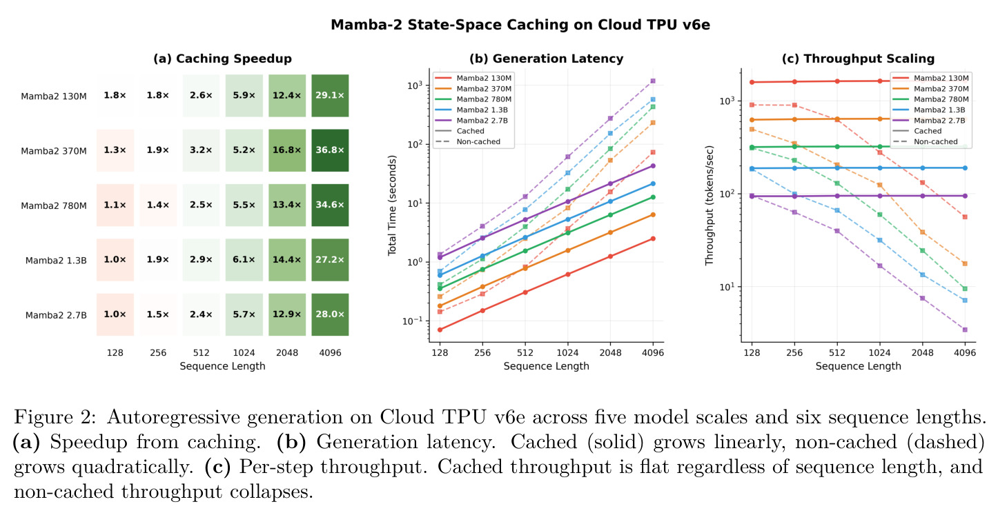 Autoregressive generation on Cloud TPU v6e across five model scales and six sequence lengths