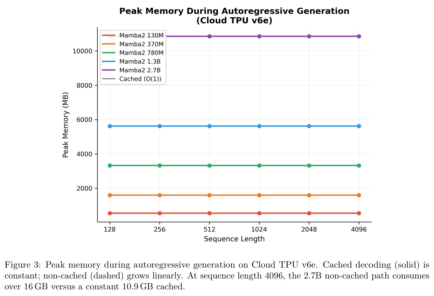 Peak memory during autoregressive generation on Cloud TPU v6e
