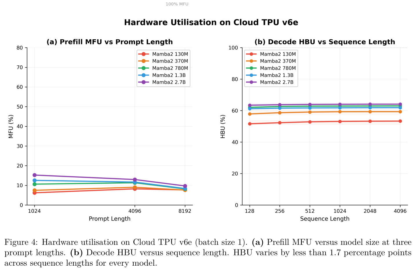Hardware utilisation on Cloud TPU v6e (batch size 1)