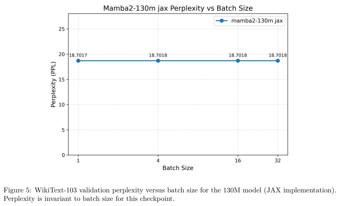 WikiText-103 validation perplexity versus batch size for the 130M model (JAX implementation)