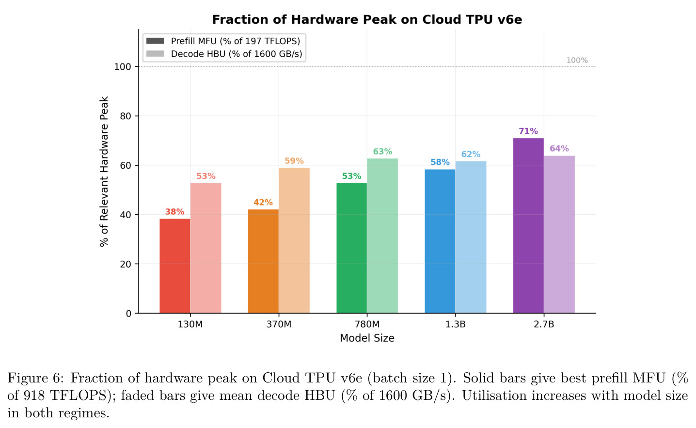 Fraction of hardware peak on Cloud TPU v6e (batch size 1)